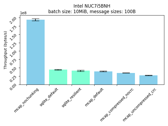 nuc throughput, 100B messages, 10MiB cache