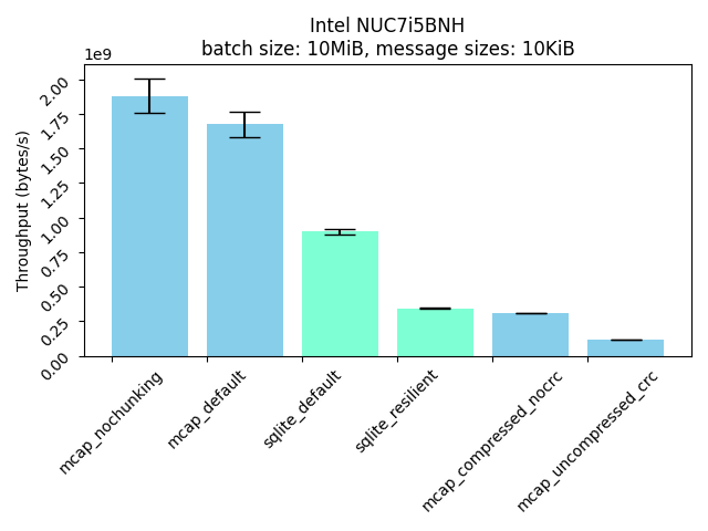 nuc throughput, 10KiB messages, 10MiB cache