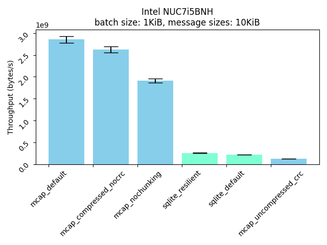 nuc throughput, 10KiB messages, 1KiB cache