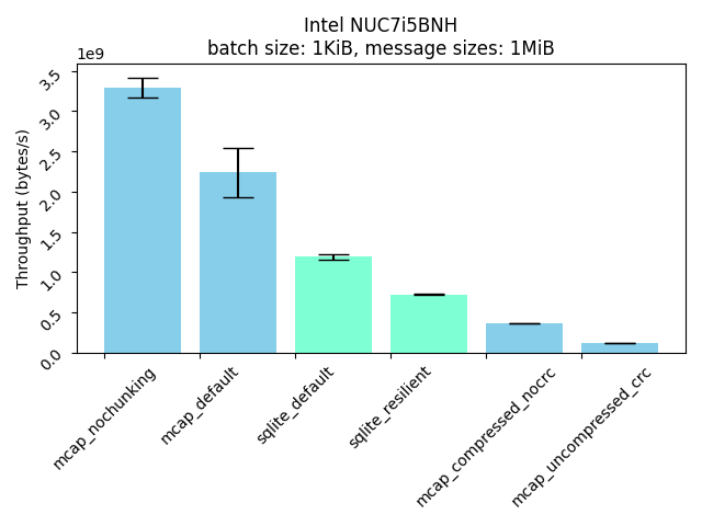 nuc throughput, 1MiB messages, 1KiB cache