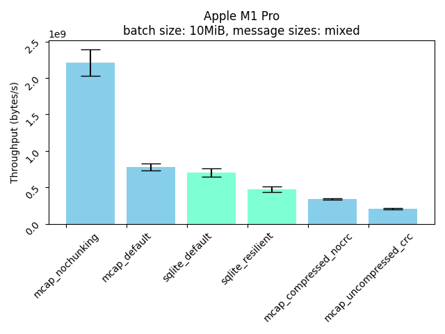 M1 Throughput, mixed messages, 10MiB cache